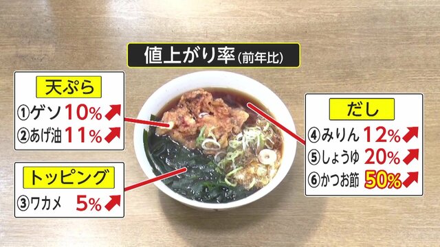 【6重苦】庶民の味方・立ち食いそばに材料費高騰の波　前年比しょうゆ20％かつお節は50％も上昇…去年値上げも再度ピンチ